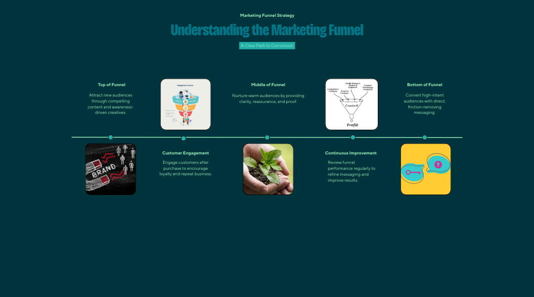 A Reliable Ecommerce Funnel Strategy That Actually Converts