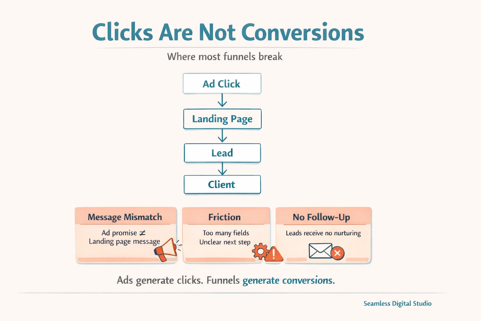 ads generate clicks funnels generate conversions, marketing funnel breakdown diagram, why leads are not converting funnel problem, click to conversion funnel diagram, digital marketing funnel problem illustration, ads vs funnel conversions, marketing funnel performance breakdown, landing page conversion issue illustration, paid ads click but no sales concept, funnel optimization marketing system diagram, conversion funnel explanation visual, marketing system failure points diagram, ads attention funnel conversion system, digital funnel conversion stages visual, marketing performance architecture diagram, click through vs conversion illustration, paid media funnel structure concept, ads landing page mismatch visual, marketing funnel trust conversion stages, funnel performance diagnosis diagram